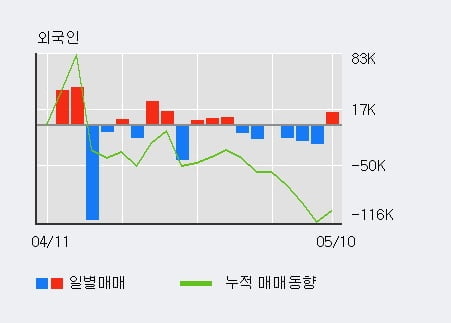 '한국테크놀로지' 10% 이상 상승, 전일 외국인 대량 순매수