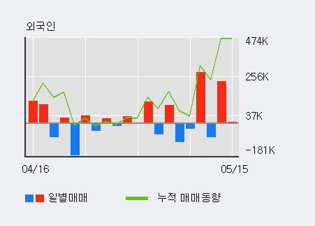 '팬스타엔터프라이즈' 10% 이상 상승, 최근 3일간 외국인 대량 순매수