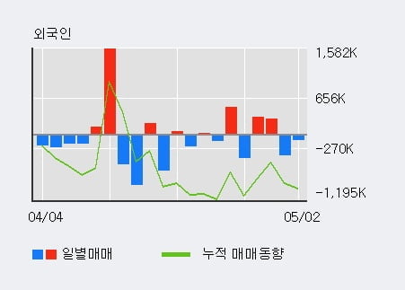 '키이스트' 10% 이상 상승, 기관 3일 연속 순매수(2.2만주)