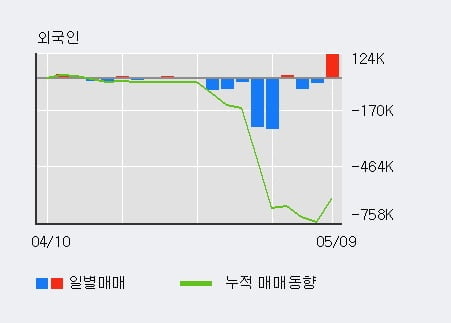 '엑사이엔씨' 52주 신고가 경신, 전일 외국인 대량 순매수