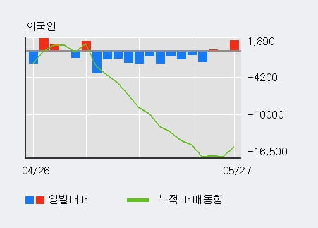 '제이브이엠' 10% 이상 상승, 기관 17일 연속 순매수(4.0만주)