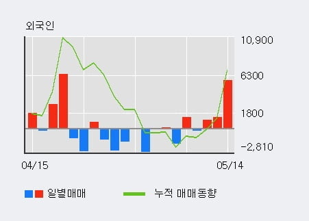 '테이팩스' 5% 이상 상승, 외국인, 기관 각각 3일 연속 순매수, 5일 연속 순매도