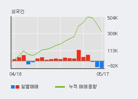 '와이비엠넷' 20% 이상 상승, 주가 상승 중, 단기간 골든크로스 형성