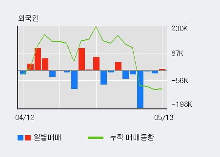 '슈펙스비앤피' 10% 이상 상승, 주가 반등으로 5일 이평선 넘어섬, 단기 이평선 역배열 구간