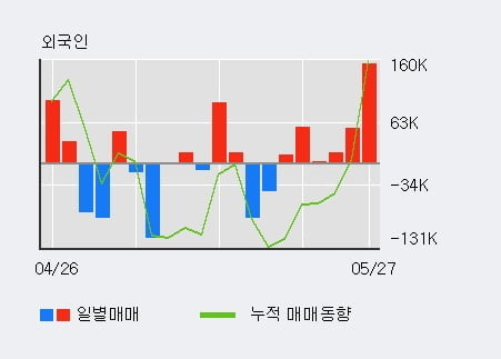 '레드로버' 10% 이상 상승, 전일 외국인 대량 순매수