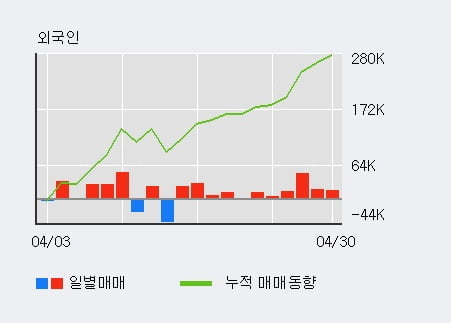 '에스에이티' 10% 이상 상승, 전일 외국인 대량 순매수