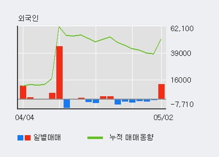 '종근당바이오' 52주 신고가 경신, 기관 5일 연속 순매수(5,251주)