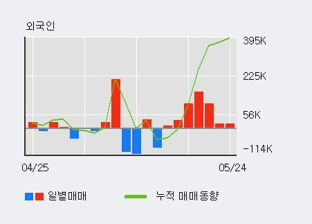 'SM Life Design' 10% 이상 상승, 전일 외국인 대량 순매수