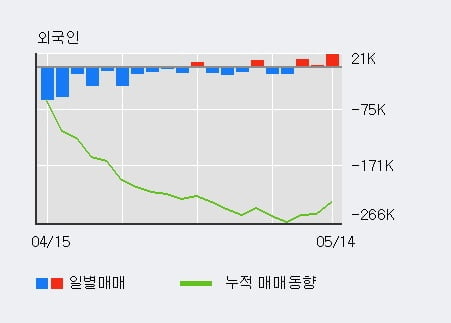 '탑엔지니어링' 10% 이상 상승, 외국인 3일 연속 순매수(3.5만주)