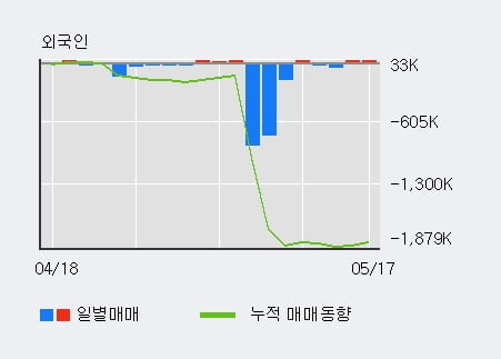 '오리엔트정공' 20% 이상 상승, 전일 외국인 대량 순매수
