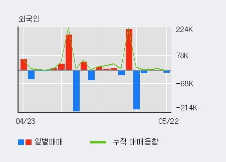 '전파기지국' 10% 이상 상승, 전일 외국인 대량 순매수