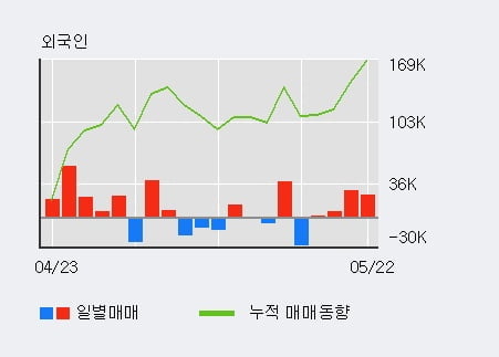 'CS' 10% 이상 상승, 전일 외국인 대량 순매수