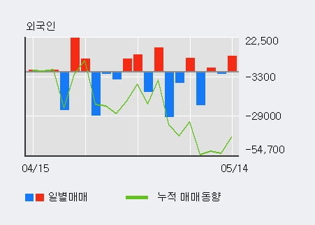 '큐에스아이' 10% 이상 상승, 전일 외국인 대량 순매수