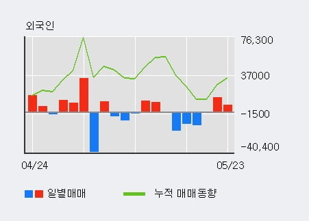 '손오공' 상한가↑ 도달, 주가 60일 이평선 상회, 단기·중기 이평선 역배열