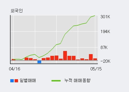 '아프리카TV' 52주 신고가 경신, 전일 외국인 대량 순매수