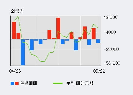 '대호에이엘' 5% 이상 상승, 기관 4일 연속 순매수(896주)
