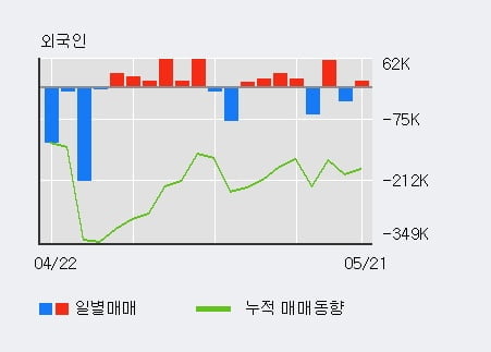 '코아스' 5% 이상 상승, 주가 60일 이평선 상회, 단기·중기 이평선 역배열