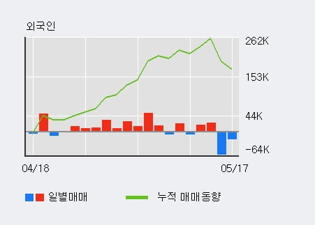 '유엔젤' 5% 이상 상승, 기관 3일 연속 순매수(1,419주)
