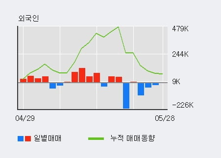 '나노메딕스' 5% 이상 상승, 외국인, 기관 각각 3일, 8일 연속 순매수