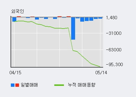 '덕산하이메탈' 상한가↑ 도달, 주가 60일 이평선 상회, 단기·중기 이평선 역배열