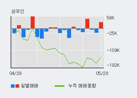 '유비쿼스홀딩스' 52주 신고가 경신, 전일 외국인 대량 순매수