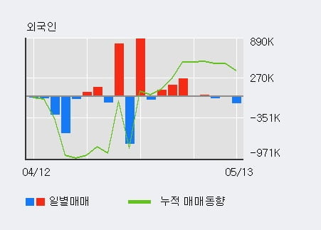 '국일제지' 52주 신고가 경신, 전일 외국인 대량 순매수