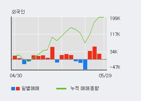 '에이블씨엔씨' 5% 이상 상승, 외국인, 기관 각각 4일, 3일 연속 순매수