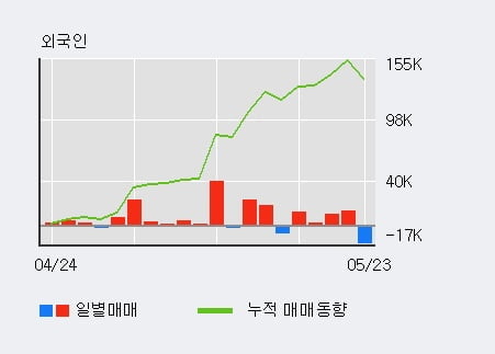 '성창오토텍' 10% 이상 상승, 주가 20일 이평선 상회, 단기·중기 이평선 역배열