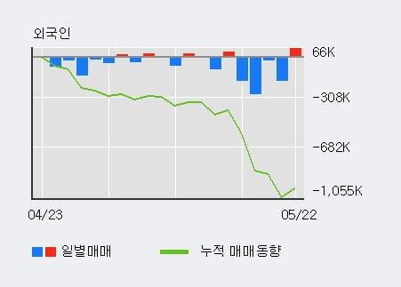 '티플랙스' 10% 이상 상승, 전일 외국인 대량 순매수