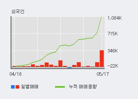 '휠라코리아' 52주 신고가 경신, 외국인, 기관 각각 5일 연속 순매수, 6일 연속 순매도