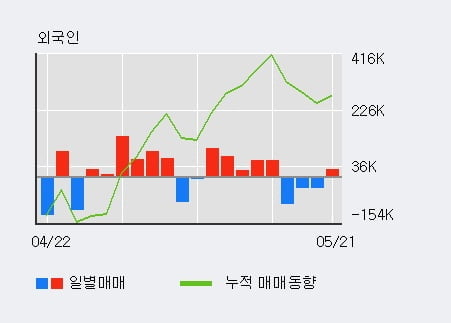 '루미마이크로' 10% 이상 상승, 전일 외국인 대량 순매수