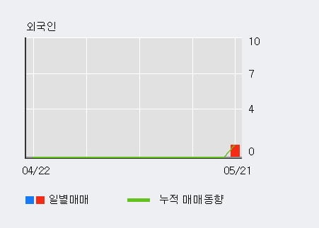 '동양고속' 5% 이상 상승, 기관 7일 연속 순매수(2,887주)