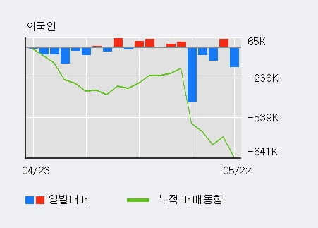 '이월드' 5% 이상 상승, 주가 상승세, 단기 이평선 역배열 구간