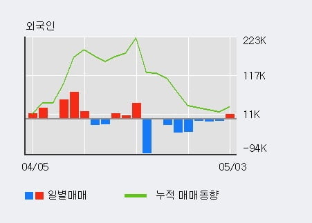 '화신테크' 10% 이상 상승, 전일 외국인 대량 순매수