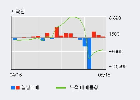 '픽셀플러스' 10% 이상 상승, 외국인 3일 연속 순매수(3,807주)