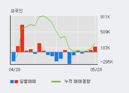 '에이스테크' 52주 신고가 경신, 기관 3일 연속 순매수(63.3만주)