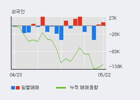 '평화산업' 5% 이상 상승, 기관 12일 연속 순매수(1.1만주)