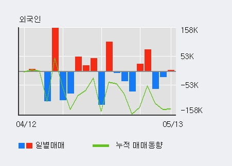 '메타랩스' 5% 이상 상승, 기관 3일 연속 순매수(138주)