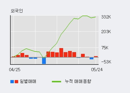 '제이스텍' 10% 이상 상승, 기관 3일 연속 순매수(2.1만주)