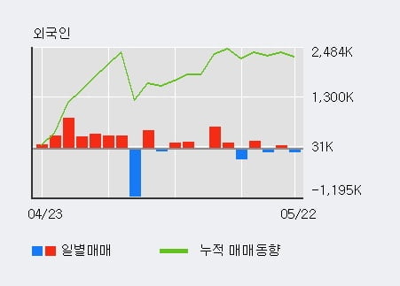 '이아이디' 5% 이상 상승, 전일 외국인 대량 순매도