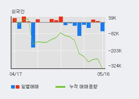 '형지엘리트' 15% 이상 상승, 기관 22일 연속 순매수(2.3만주)