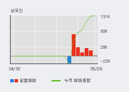 '한진중공업' 5% 이상 상승, 외국인, 기관 각각 5일, 3일 연속 순매수