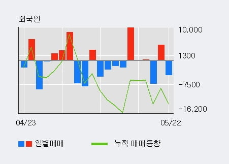 '모바일리더' 10% 이상 상승, 최근 5일간 기관 대량 순매수