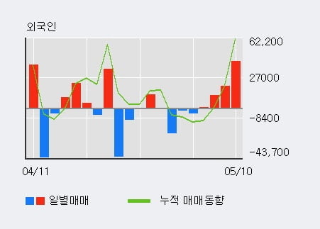 '머큐리' 상한가↑ 도달, 단기·중기 이평선 정배열로 상승세