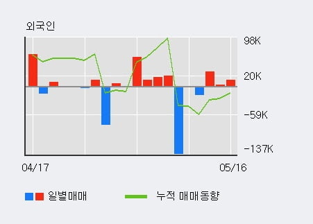 '월덱스' 10% 이상 상승, 전일 외국인 대량 순매수
