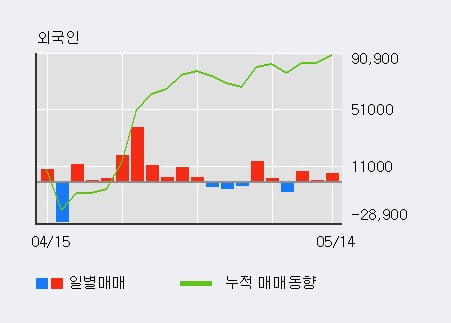 '모베이스' 10% 이상 상승, 외국인 3일 연속 순매수(1.3만주)