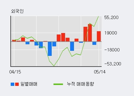 '에스앤에스텍' 10% 이상 상승, 전일 외국인 대량 순매수