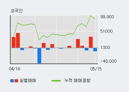 '이엔에프테크놀로지' 52주 신고가 경신, 전일 기관 대량 순매수