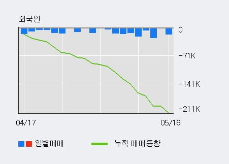 '한국철강' 5% 이상 상승, 전일 기관 대량 순매수