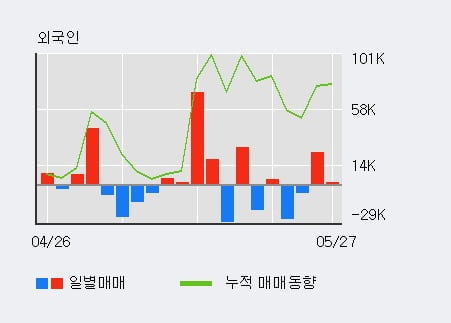 '디케이락' 10% 이상 상승, 최근 3일간 외국인 대량 순매수